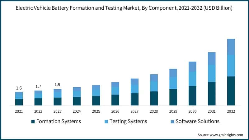 Electric Vehicle Battery Formation and Testing Market, By Component, 2021-2032 (USD Billion)