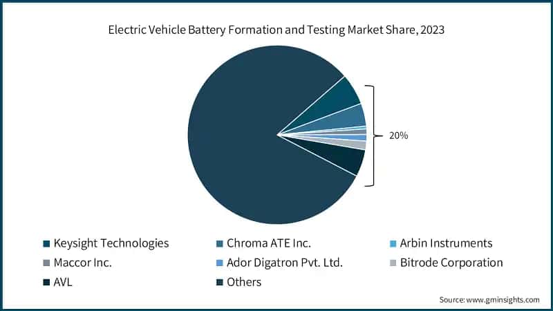 Electric Vehicle Battery Formation and Testing Market Share, 2023