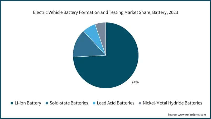 Electric Vehicle Battery Formation and Testing Market Share, Battery, 2023