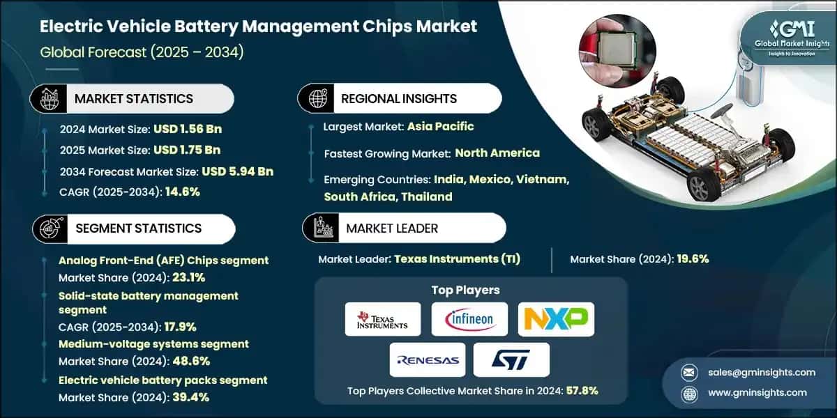 Electric Vehicle Battery Management Chips Market