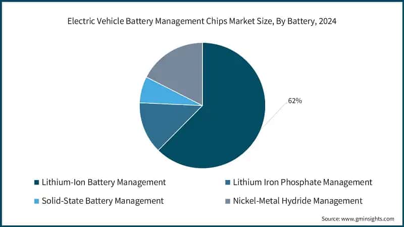 Electric Vehicle Battery Management Chips Market Size, By Battery, 2024