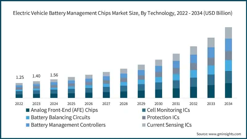Electric Vehicle Battery Management Chips Market Size, By Technology