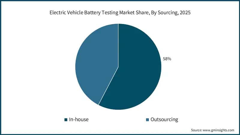 Electric Vehicle Battery Testing Market Share, By Sourcing, 2025