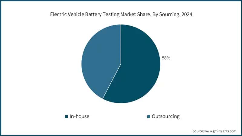 Electric Vehicle Battery Testing Market Share, By Sourcing, 2024