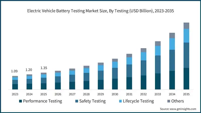 Electric Vehicle Battery Testing Market Size, By Testing (USD Billion), 2023-2035