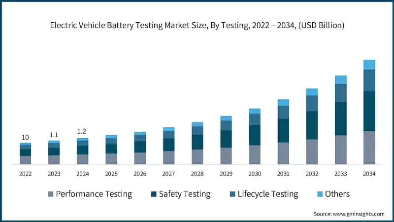 Electric Vehicle Battery Testing Market Size, By Testing, 2022 – 2034, (USD Billion)