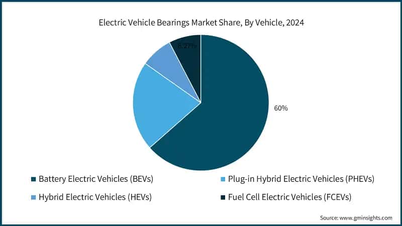 Electric Vehicle Bearings Market Share, By Vehicle, 2024