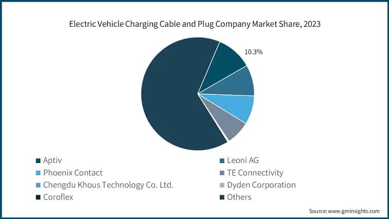 Electric Vehicle Charging Cable and Plug Company Market Share, 2023