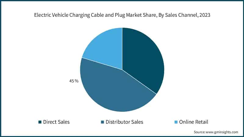 Electric Vehicle Charging Cable and Plug Market Share, By Sales Channel, 2023