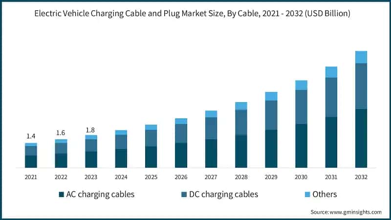 Electric Vehicle Charging Cable and Plug Market Size, By Cable, 2021 - 2032 (USD Billion)