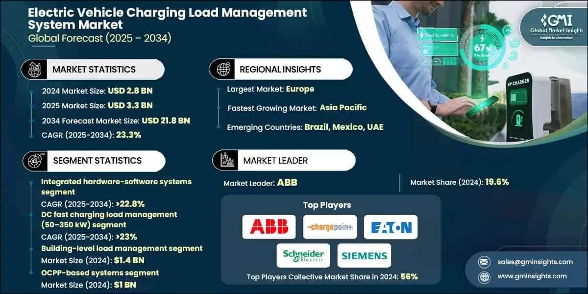 Electric Vehicle Charging Load Management System Market