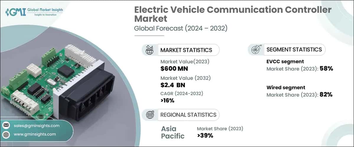 Electric Vehicle Communication Controller Market