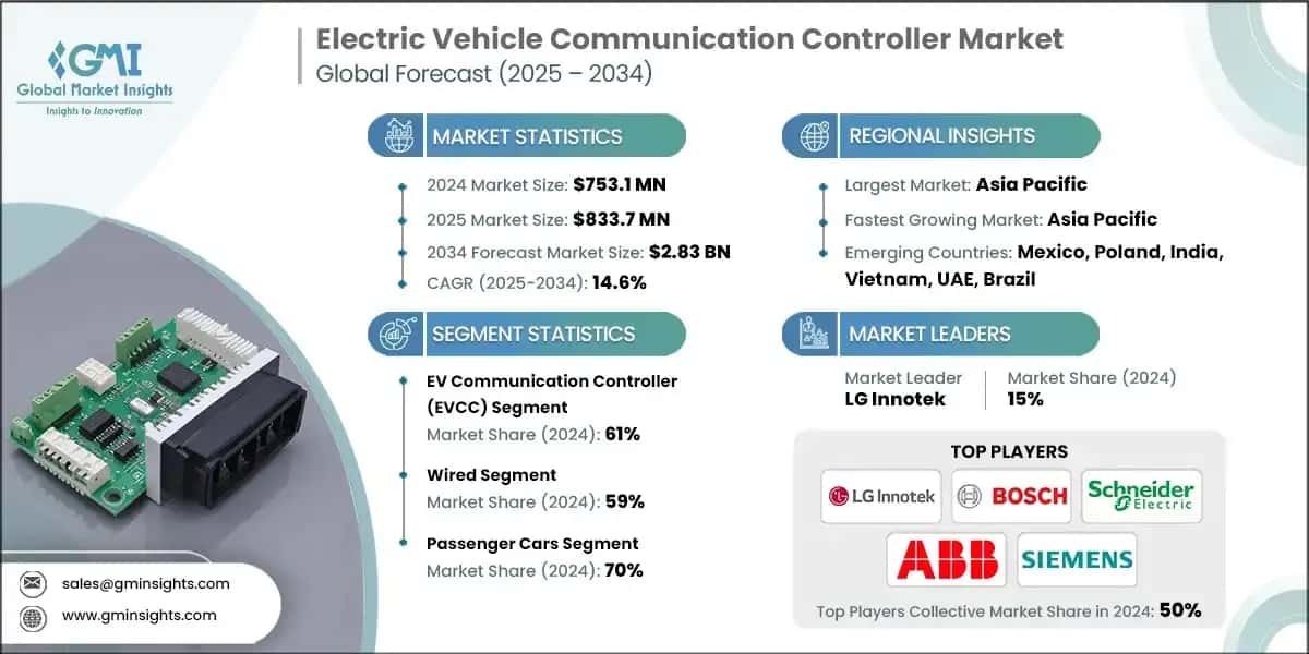 Electric Vehicle Communication Controller Market Research Report