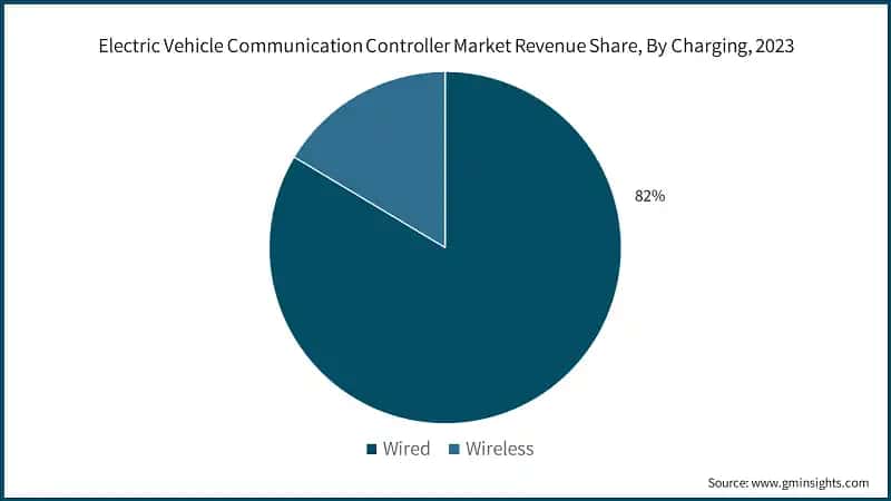 Electric Vehicle Communication Controller Market Revenue Share, By Charging, 2023
