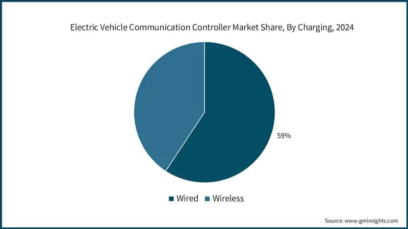 Electric Vehicle Communication Controller Market Share, By Charging, 2024