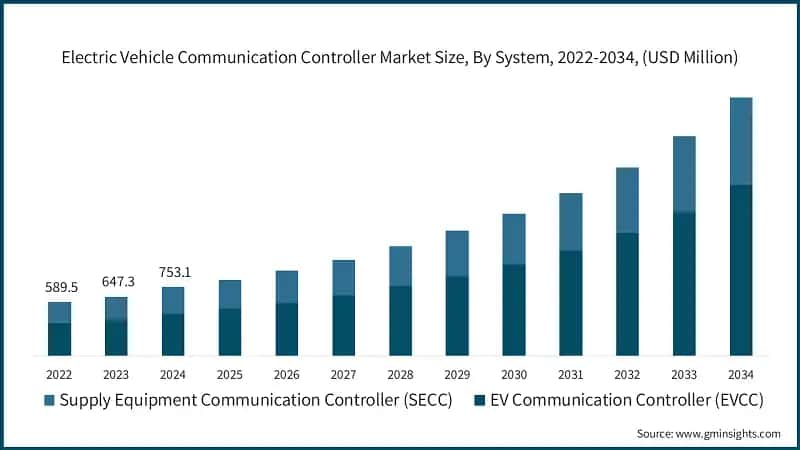Electric Vehicle Communication Controller Market Size, By System, 2022-2034, (USD Million)