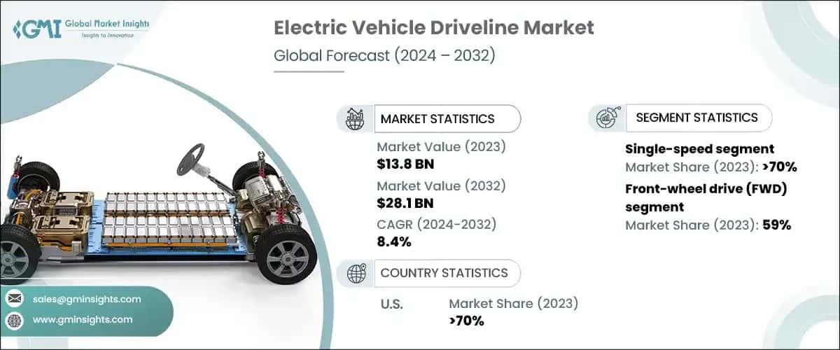 electric vehicle driveline market