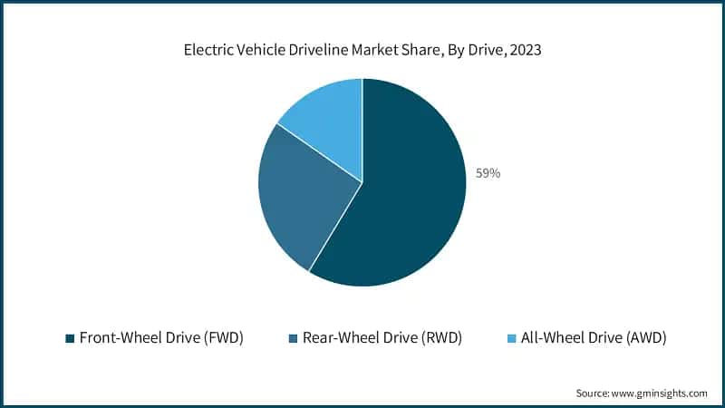 Electric Vehicle Driveline Market Share, By Drive, 2023