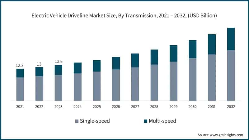 Electric Vehicle Driveline Market Size, By Transmission, 2021 – 2032, (USD Billion)