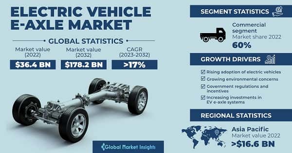 Electric Vehicle E-Axle Market