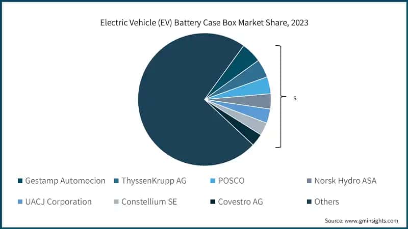 Electric Vehicle (EV) Battery Case Box Market Share, 2023
