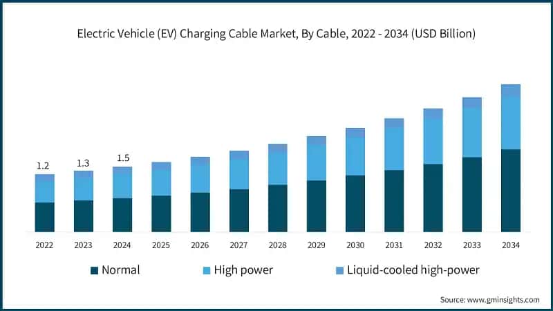 Electric Vehicle (EV) Charging Cable Market, By Cable, 2022 - 2034 (USD Billion)