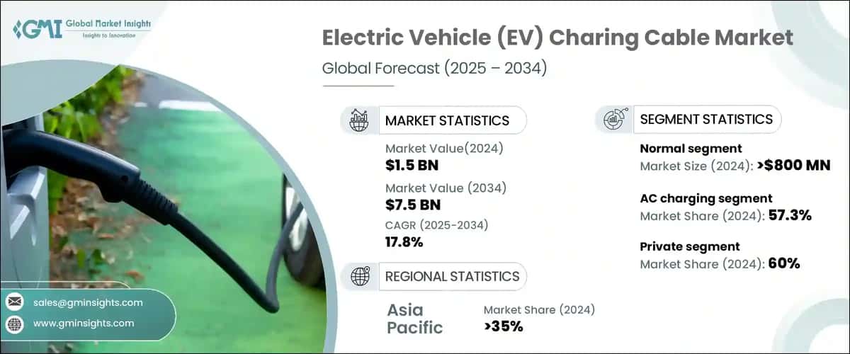 Electric Vehicle Charging Cable Market