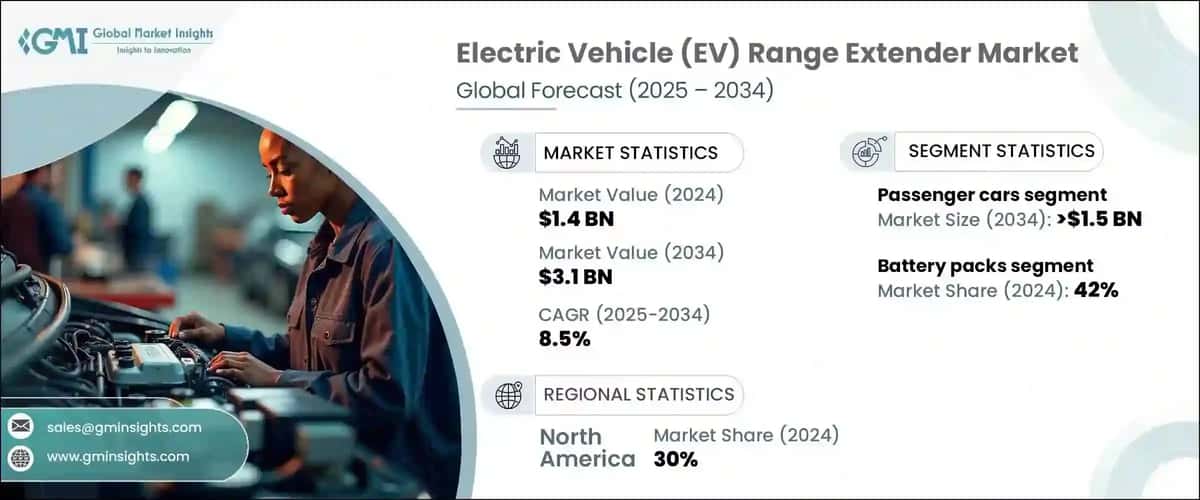 Electric Vehicle Range Extender Market