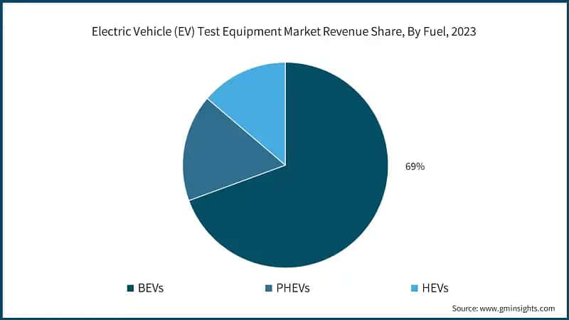 Electric Vehicle (EV) Test Equipment Market Revenue Share, By Fuel, 2023