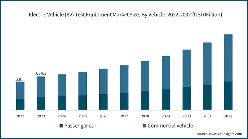 Electric Vehicle (EV) Test Equipment Market Size, By Vehicle, 2022-2032 (USD Million)