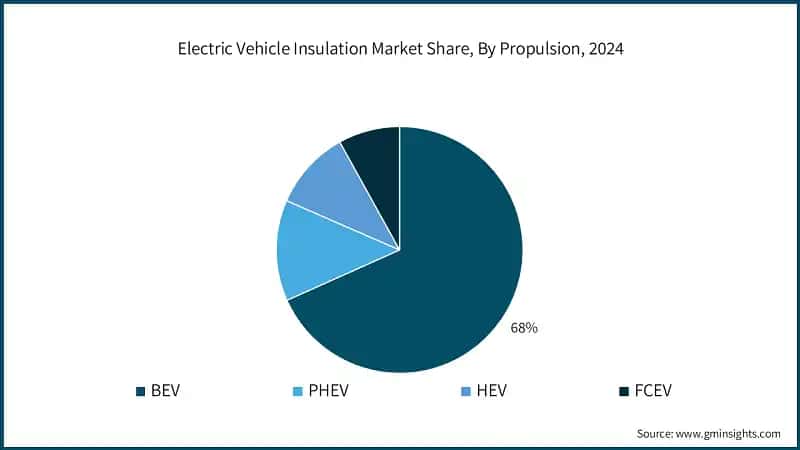 Electric Vehicle Insulation Market Share, By Propulsion, 2024