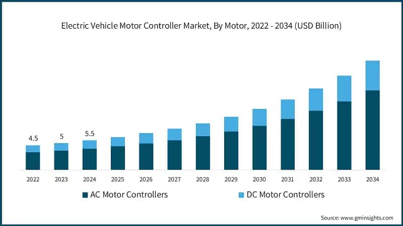 Electric Vehicle Motor Controller Market, By Motor, 2022 - 2034 (USD Billion)