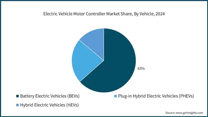 Electric Vehicle Motor Controller Market Share, By Vehicle, 2024