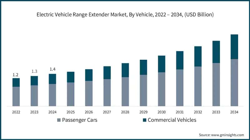 Electric Vehicle Range Extender Market, By Vehicle, 2022 – 2034, (USD Billion)