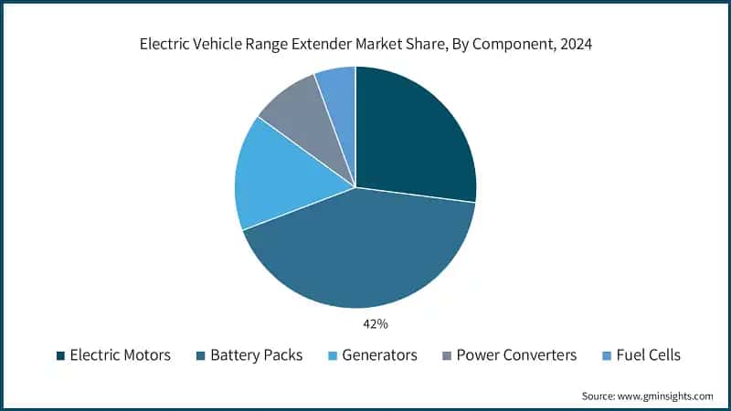 Electric Vehicle Range Extender Market Share, By Component, 2024