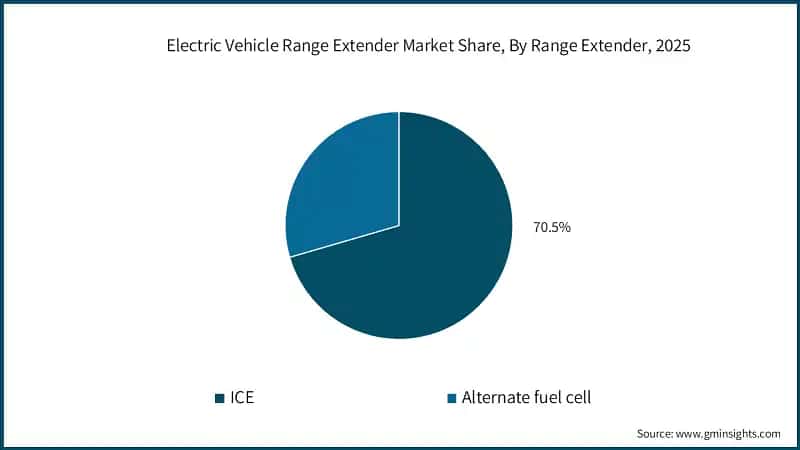 電気自動車レンジエクステンダー市場シェア、レンジエクステンダー別、2025年