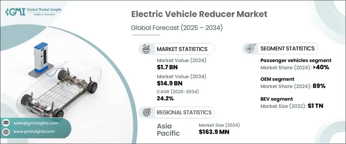 Electric Vehicle Reducer Market