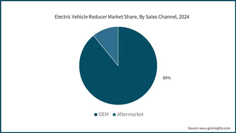 Electric Vehicle Reducer Market Share, By Sales Channel, 2024 
