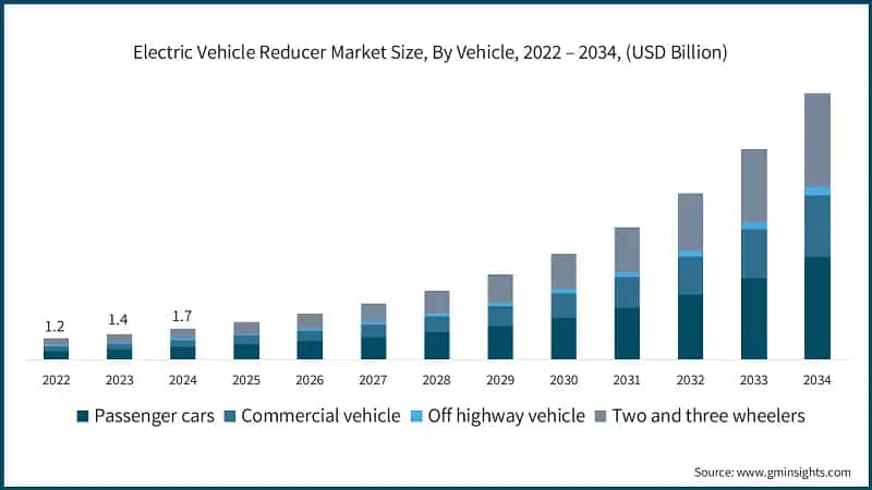 Electric Vehicle Reducer Market Size, By Vehicle, 2022 – 2034, (USD Billion) 