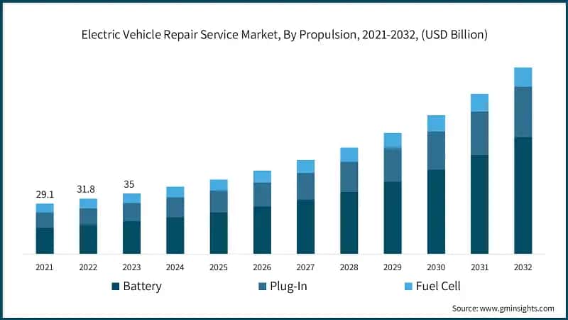 Electric Vehicle Repair Service Market, By Propulsion, 2021-2032, (USD Billion)