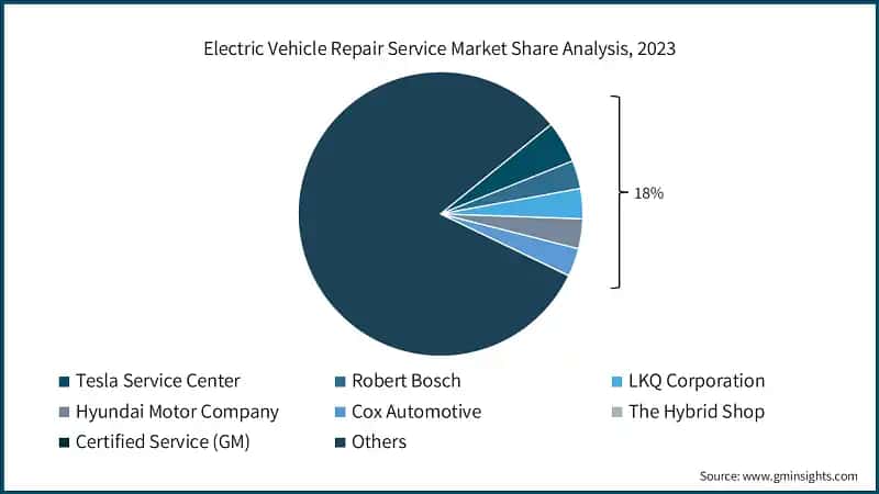 Electric Vehicle Repair Service Market Share Analysis, 2023