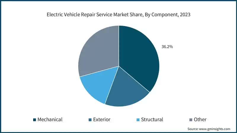 Electric Vehicle Repair Service Market Share, By Component, 2023