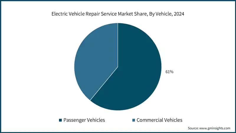 Electric Vehicle Repair Service Market Share, By Vehicle, 2024