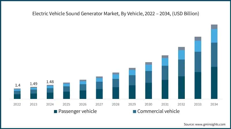 Electric Vehicle Sound Generator Market, By Vehicle, 2022 – 2034, (USD Billion) 