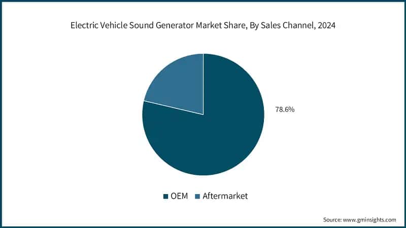 Electric Vehicle Sound Generator Market Share, By Sales Channel, 2024 