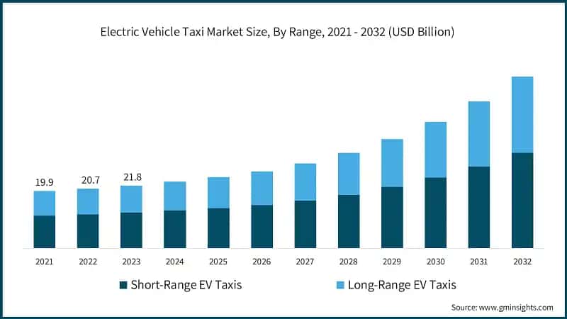 Electric Vehicle Taxi Market Size, By Range, 2021 - 2032 (USD Billion)