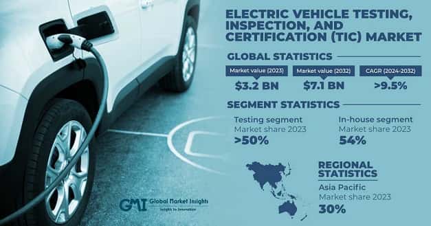 Electric Vehicle Testing, Inspection, and Certification (TIC) Market 