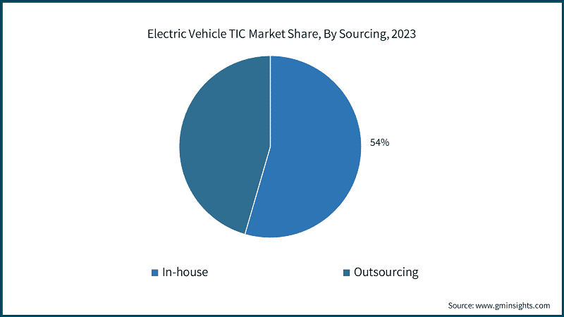 Electric Vehicle TIC Market Share, By Sourcing, 2023