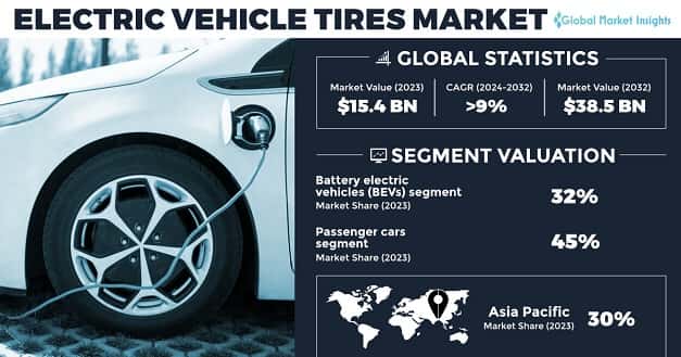 Electric Vehicle Tires Market