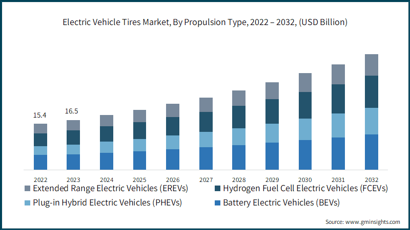 Electric Vehicle Tires Market, By Propulsion Type, 2022 – 2032, (USD Billion)